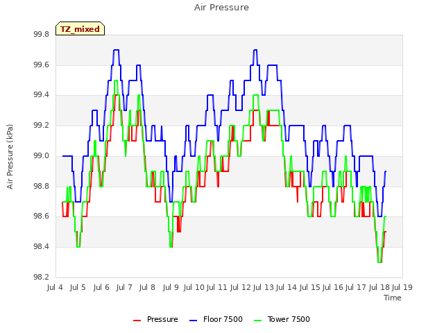 plot of Air Pressure