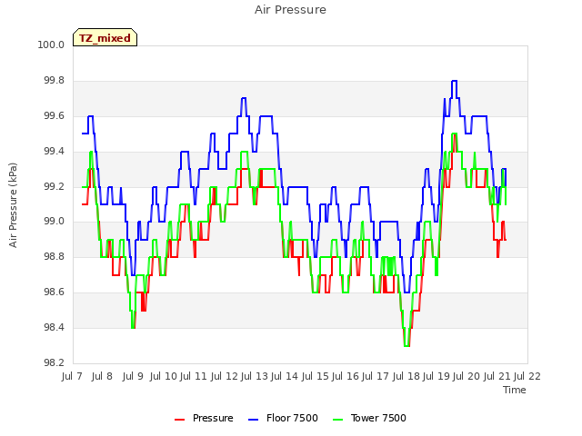 plot of Air Pressure