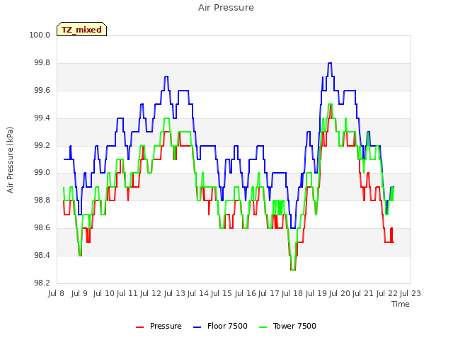 plot of Air Pressure