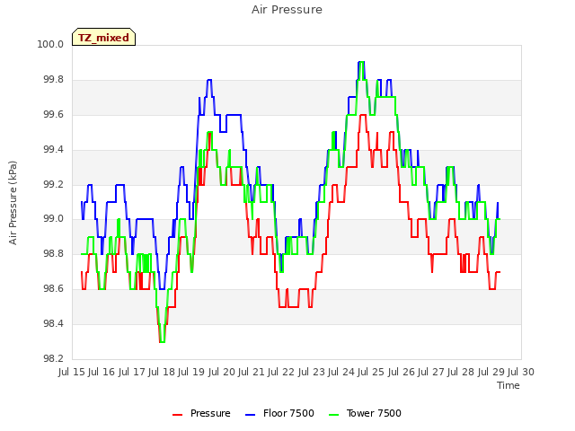 plot of Air Pressure