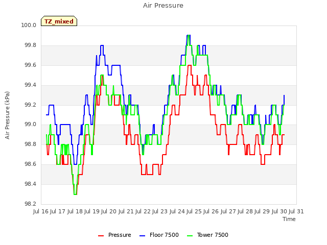 plot of Air Pressure