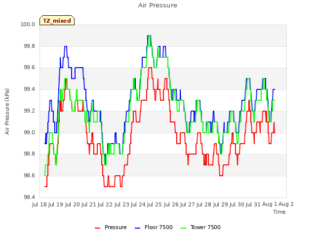 plot of Air Pressure