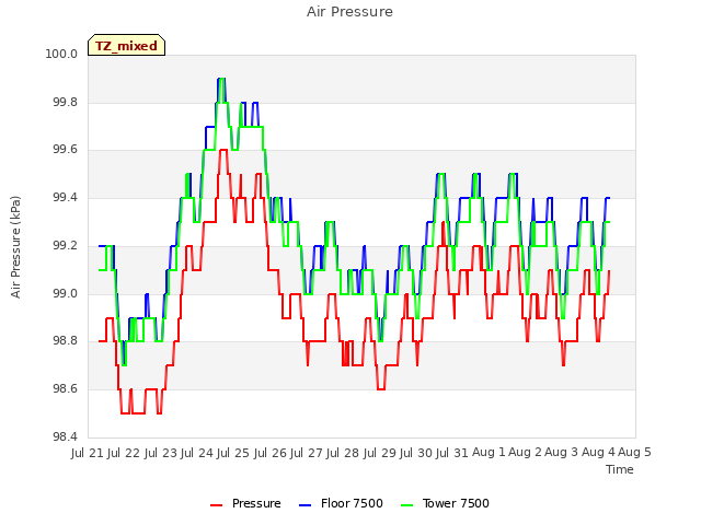 plot of Air Pressure