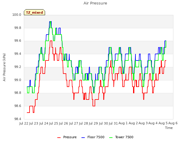 plot of Air Pressure