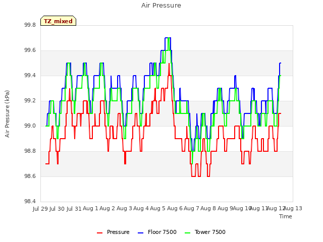 plot of Air Pressure