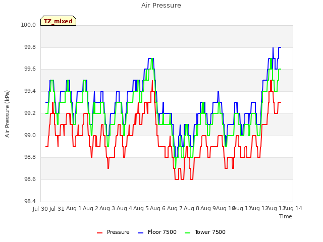 plot of Air Pressure