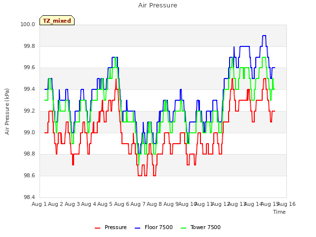 plot of Air Pressure