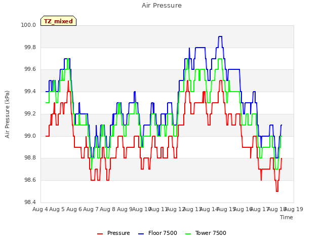 plot of Air Pressure