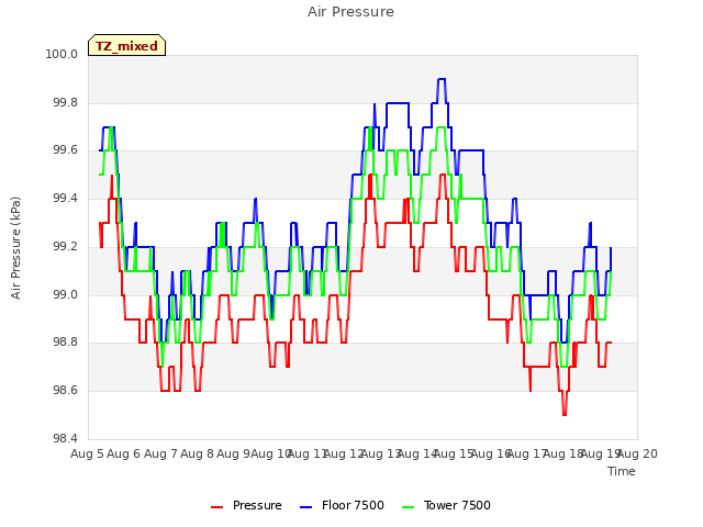 plot of Air Pressure