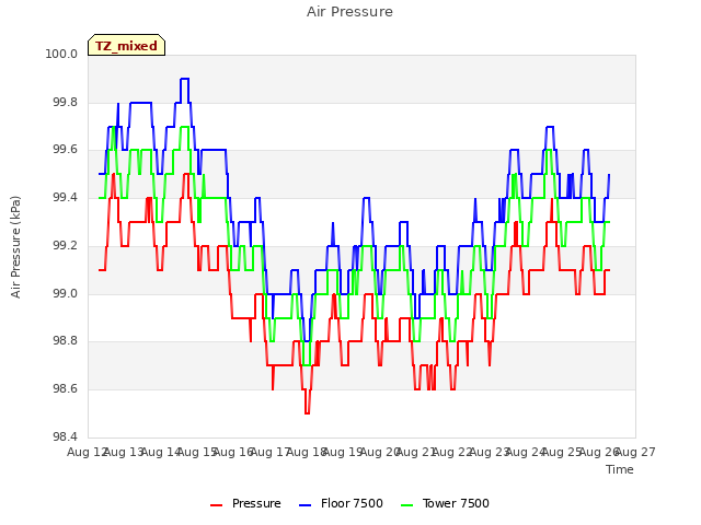 plot of Air Pressure