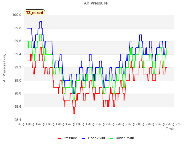 plot of Air Pressure