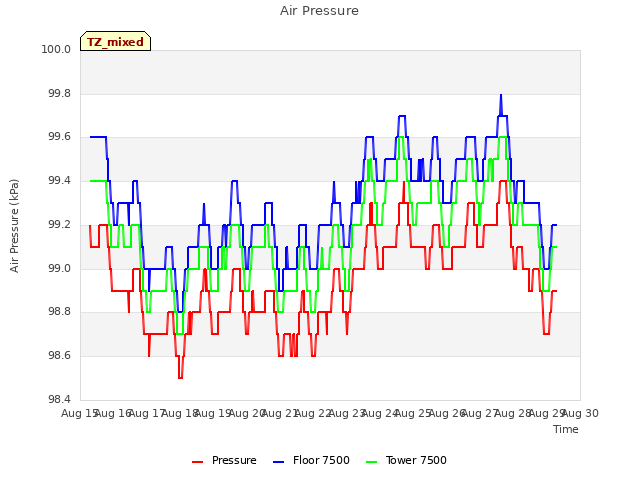 plot of Air Pressure