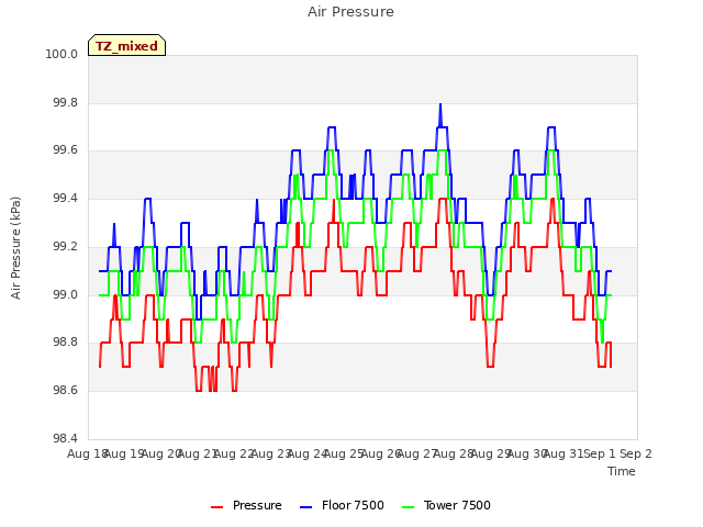 plot of Air Pressure