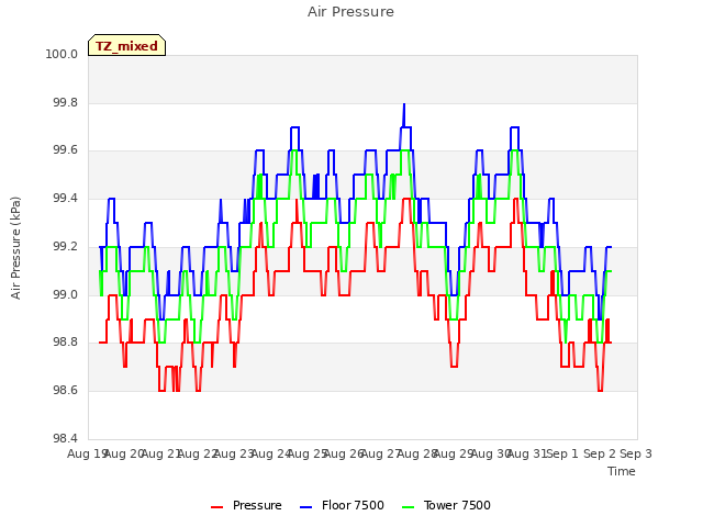 plot of Air Pressure