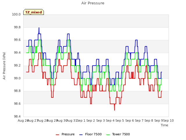 plot of Air Pressure