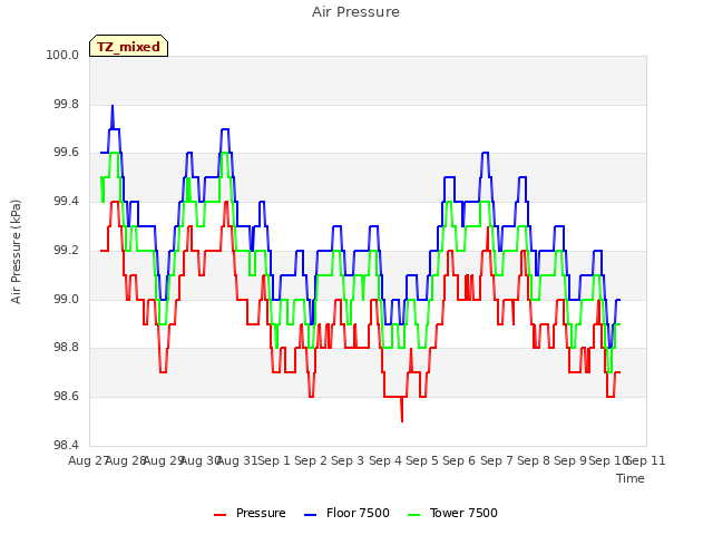 plot of Air Pressure