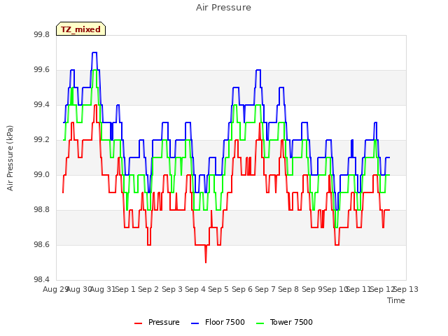 plot of Air Pressure