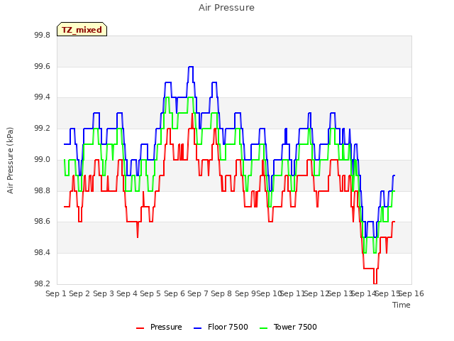 plot of Air Pressure