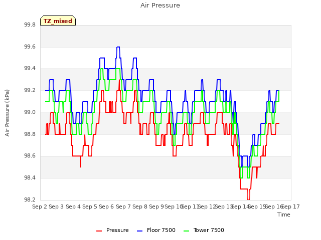 plot of Air Pressure