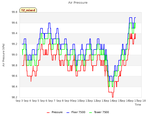 plot of Air Pressure