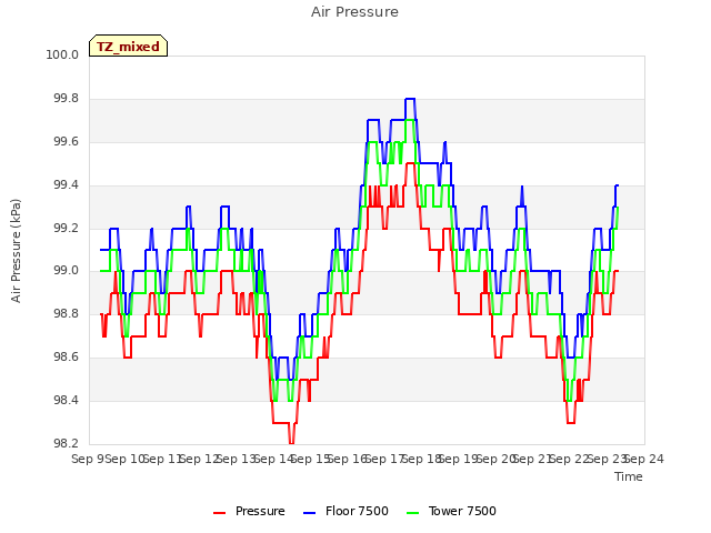 plot of Air Pressure