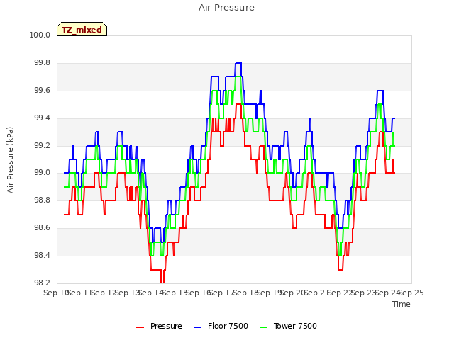 plot of Air Pressure