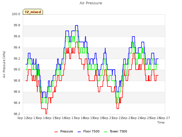 plot of Air Pressure