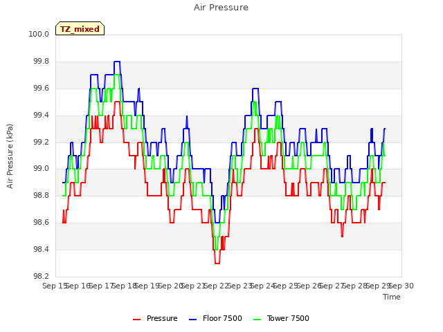 plot of Air Pressure