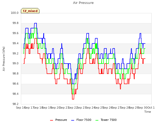 plot of Air Pressure
