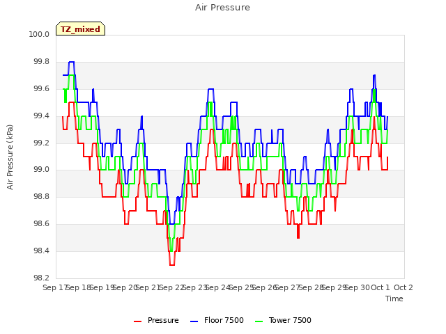 plot of Air Pressure