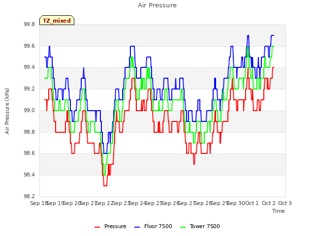 plot of Air Pressure