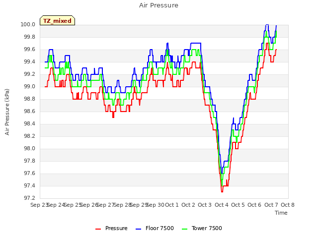 plot of Air Pressure