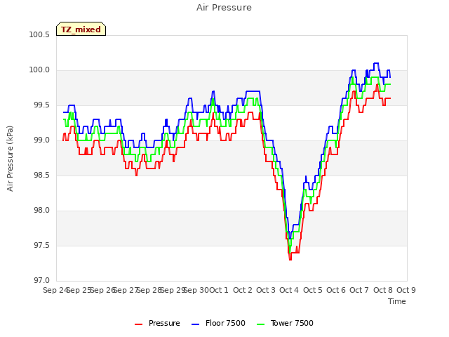 plot of Air Pressure