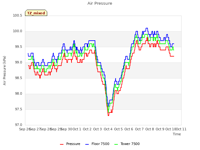 plot of Air Pressure