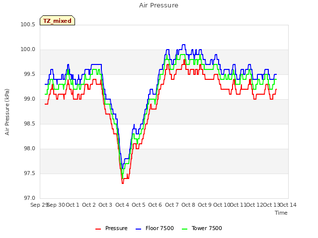 plot of Air Pressure