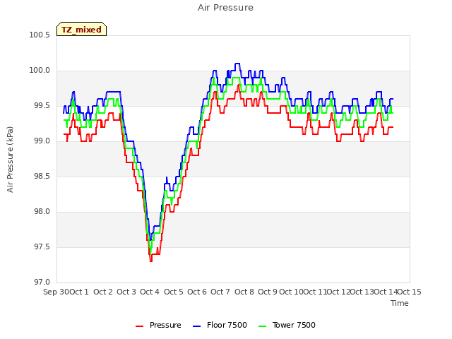 plot of Air Pressure