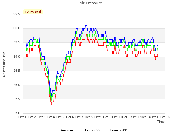 plot of Air Pressure