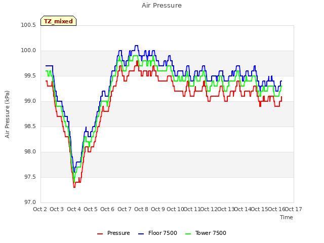 plot of Air Pressure