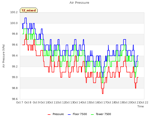 plot of Air Pressure