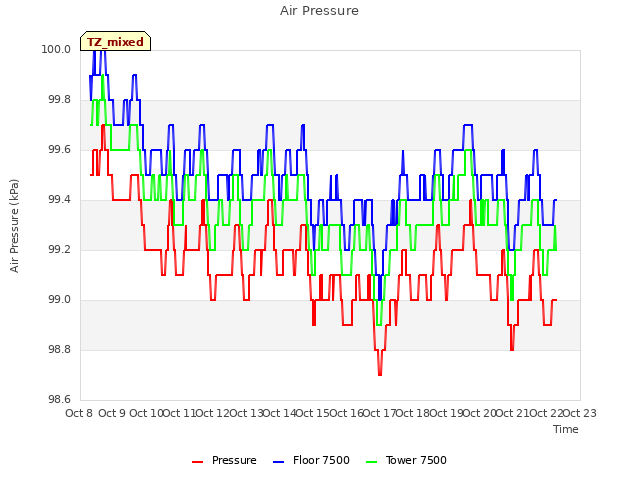 plot of Air Pressure