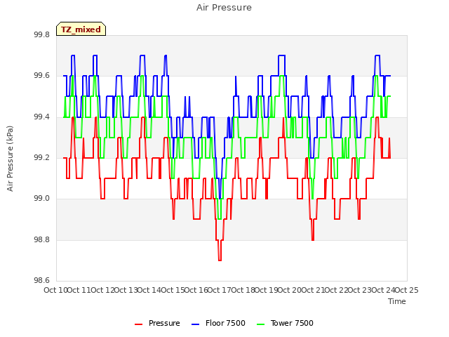 plot of Air Pressure