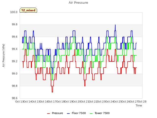 plot of Air Pressure