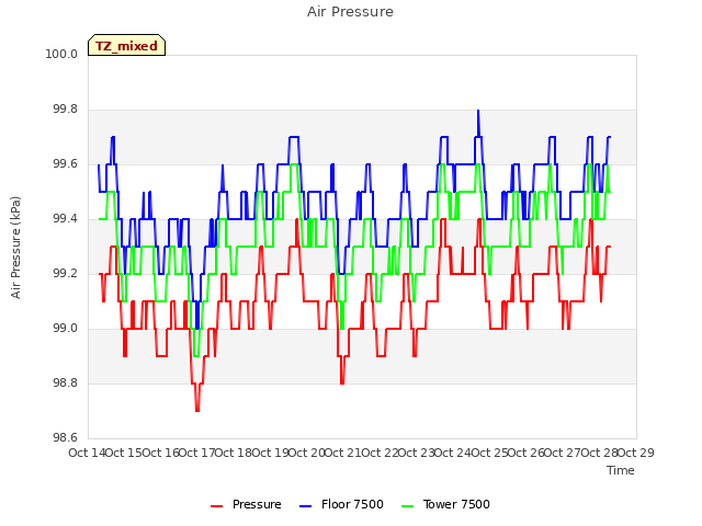 plot of Air Pressure