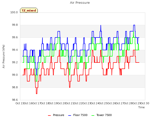 plot of Air Pressure