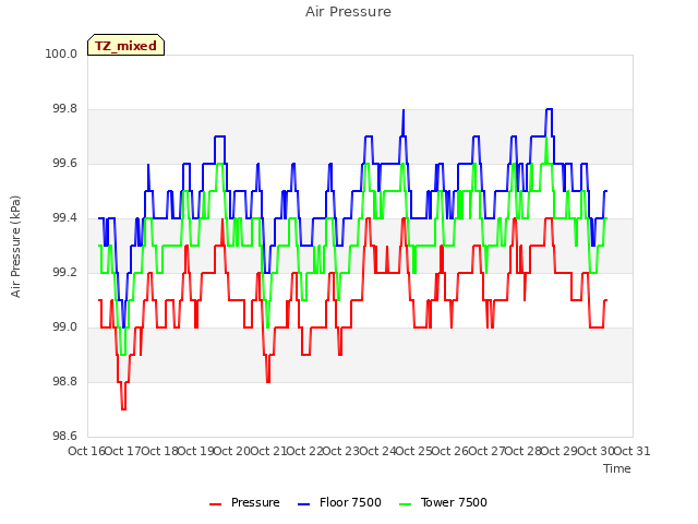 plot of Air Pressure