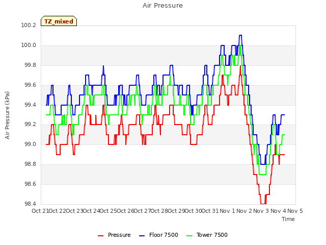 plot of Air Pressure