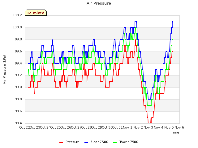 plot of Air Pressure