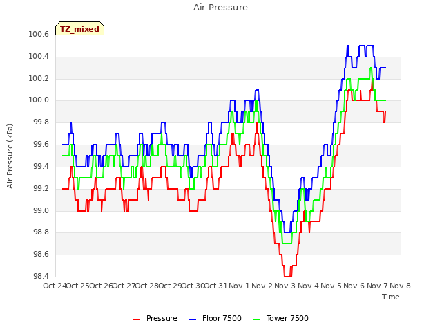 plot of Air Pressure