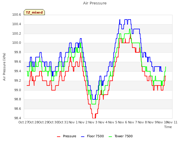 plot of Air Pressure