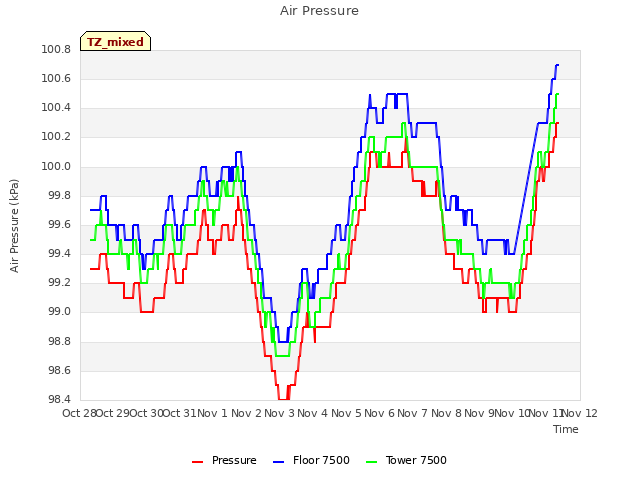 plot of Air Pressure